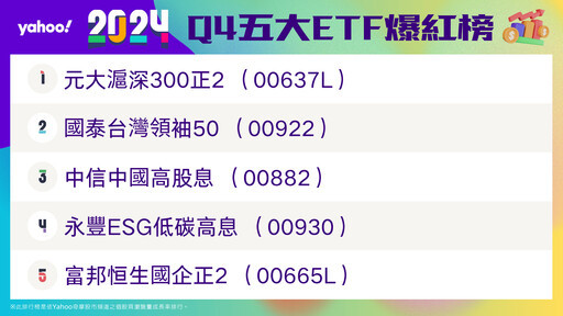 Yahoo奇摩股市統計2024熱門股、ETF！台積電、00929瀏覽量奪冠 Q4爆紅是它