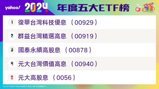 Yahoo奇摩股市統計2024熱門股、ETF！台積電、00929瀏覽量奪冠 Q4爆紅是它