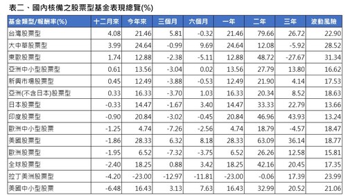 境外基金2024績效表秒懂！公用事業、金融、科技基金漲逾3成 拉美虧損墊底