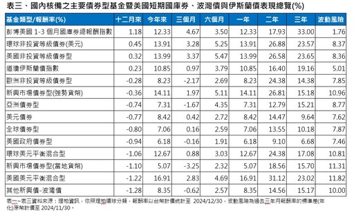 境外基金2024績效表秒懂！公用事業、金融、科技基金漲逾3成 拉美虧損墊底