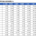 境外基金2024績效表秒懂！公用事業、金融、科技基金漲逾3成 拉美虧損墊底