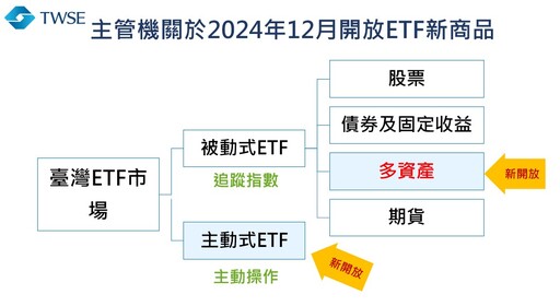 主動式ETF、被動式多資產ETF開放囉！每天揭露投資組合 股票代碼這樣辨識