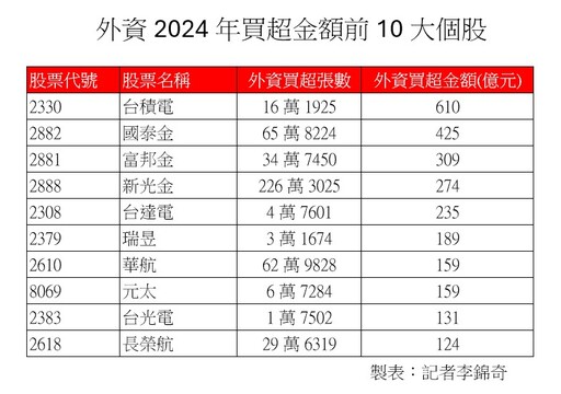 外資2024狂賣台股近7千億！前10大棄養股、認養股 看表秒懂