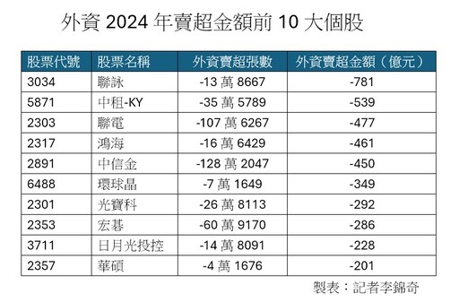 外資2024狂賣台股近7千億！前10大棄養股、認養股 看表秒懂