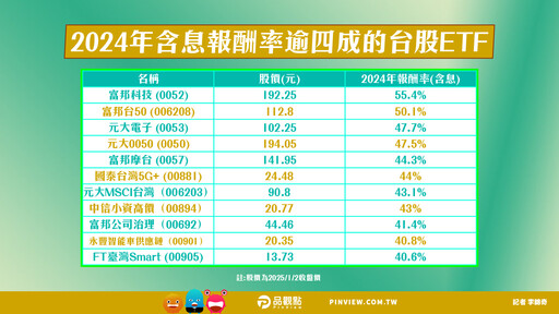 2024台股ETF績效榜！前11強含息報酬4成起跳 CP值最高是00905