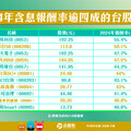 2024台股ETF績效榜！前11強含息報酬4成起跳 CP值最高是00905