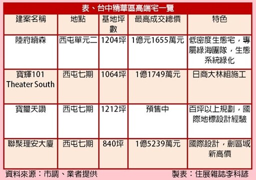 不懼川普回歸 豪宅成高資產族群抗跌保值手段