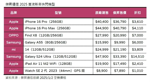 iPhone 16 Pro Max省4110元！傑昇2025首波優惠 各大廠牌特價一表掌握