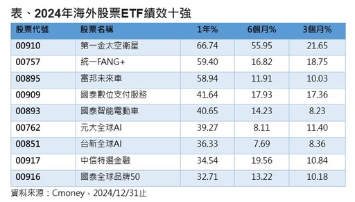 海外ETF 2024十強出列！00910飆66％居冠 亞軍00757重押蝙蝠俠股