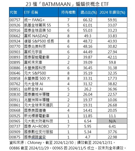 海外ETF 2024十強出列！00910飆66％居冠 亞軍00757重押蝙蝠俠股