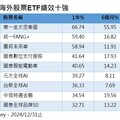 海外ETF 2024十強出列！00910飆66％居冠 亞軍00757重押蝙蝠俠股