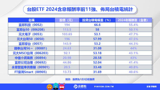 台積電股價飆新高！分析師看好後市 有「靠山」的台股ETF登高