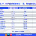 台積電股價飆新高！分析師看好後市 有「靠山」的台股ETF登高