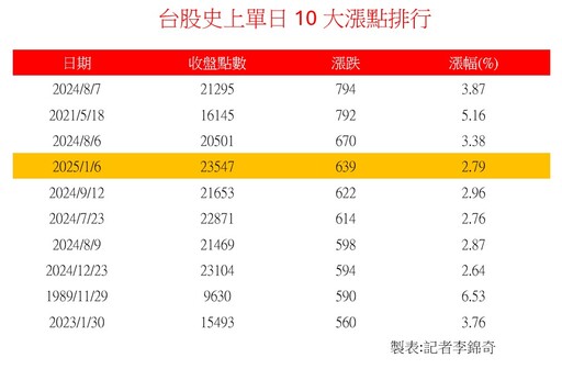 台股飆出史上第四大漲點639！法人叫好台積電、AI、半導體 建議這樣布局