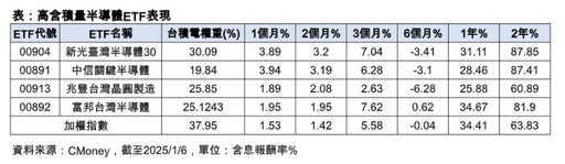 台股飆出史上第四大漲點639！法人叫好台積電、AI、半導體 建議這樣布局