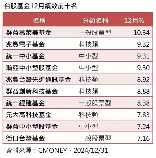 台股飆出史上第四大漲點639！法人叫好台積電、AI、半導體 建議這樣布局