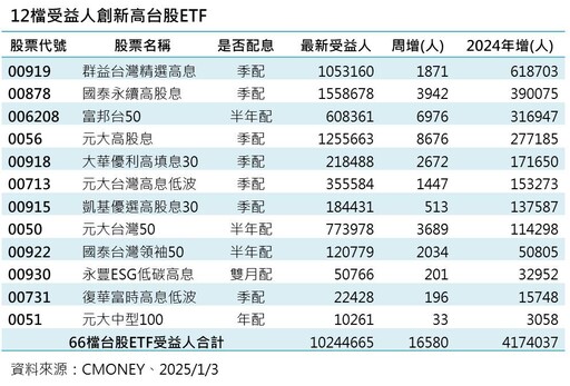 00701、0056元月除息倒數！年化殖利率破10% 00919受益人年增61萬居冠