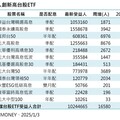 00701、0056元月除息倒數！年化殖利率破10% 00919受益人年增61萬居冠