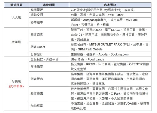 台新太陽卡/玫瑰卡(切換刷)新增「好饗刷」權益 演唱會購票/飯店/樂園最高回饋3.3%