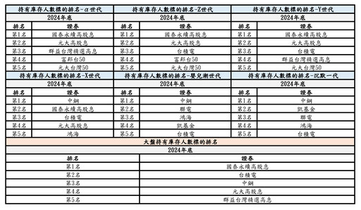 α世代10大投資標的！ 00878、台積電、0056、00919上榜 集保大數據揭密