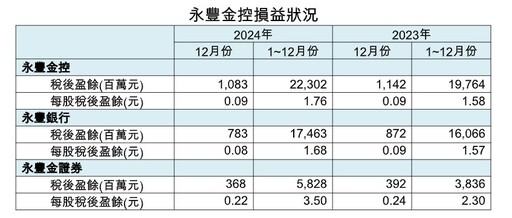 金控2024獲利報喜 元大、第一、永豐、華南、玉山金創新高！