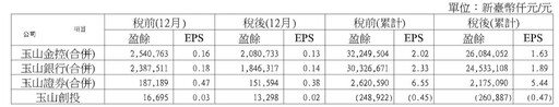 金控2024獲利報喜 元大、第一、永豐、華南、玉山金創新高！