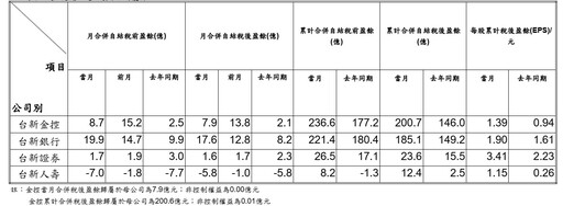 金控2024獲利報喜 元大、第一、永豐、華南、玉山金創新高！