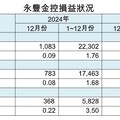 金控2024獲利報喜 元大、第一、永豐、華南、玉山金創新高！