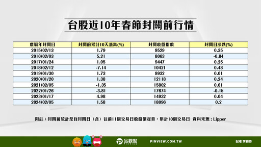 台股封關前行情勝率高！近10年統計秒懂 「親民價」市值型ETF輕鬆卡位