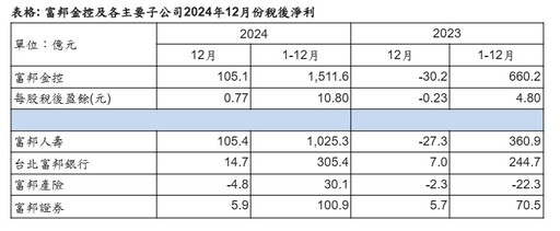 富邦金2024年EPS達10.8元居金控之冠 壽銀證子公司獲利同創新高！