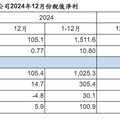 富邦金2024年EPS達10.8元居金控之冠 壽銀證子公司獲利同創新高！