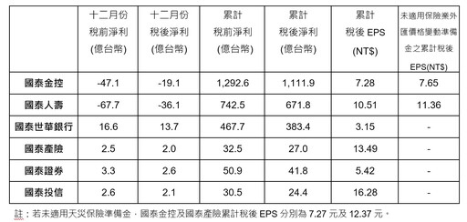 國泰金2024EPS達7.28元！獲利創歷史次高 4大子公司創新高