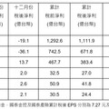 國泰金2024EPS達7.28元！獲利創歷史次高 4大子公司創新高