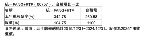 尖牙股指數5年報酬342.78% 00757打包「世界級神山群」跟漲！