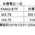 尖牙股指數5年報酬342.78% 00757打包「世界級神山群」跟漲！