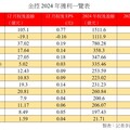 金控2024獲利一表掌握！冠亞軍富邦、國泰金賺破千億 第3強中信金壓軸揭露