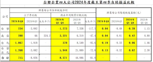 台塑集團年終發3個月本薪！2024獲利縮水81％ 台塑四寶曝最新展望