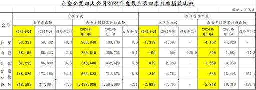 台塑集團年終發3個月本薪！2024獲利縮水81％ 台塑四寶曝最新展望