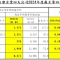 台塑集團年終發3個月本薪！2024獲利縮水81％ 台塑四寶曝最新展望