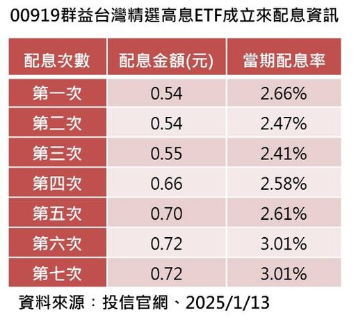 00919配息今天入帳 平均每位投資人領到8909元！