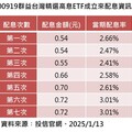 00919配息今天入帳 平均每位投資人領到8909元！