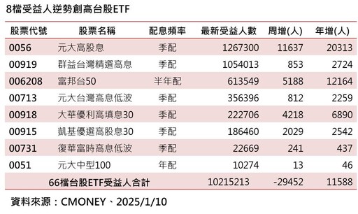 台股反彈309點 法人喊留意金融、高息、電動車ETF！