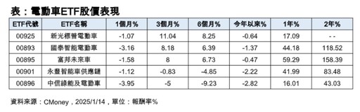 台股反彈309點 法人喊留意金融、高息、電動車ETF！