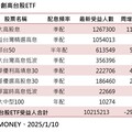 台股反彈309點 法人喊留意金融、高息、電動車ETF！