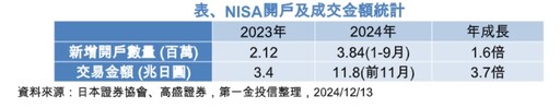 日股挑戰連漲3年、年漲幅雙位數 第一金投信點名這些類股