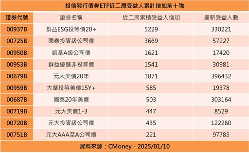 30檔債券ETF人氣不減 受益人數連兩周增加！