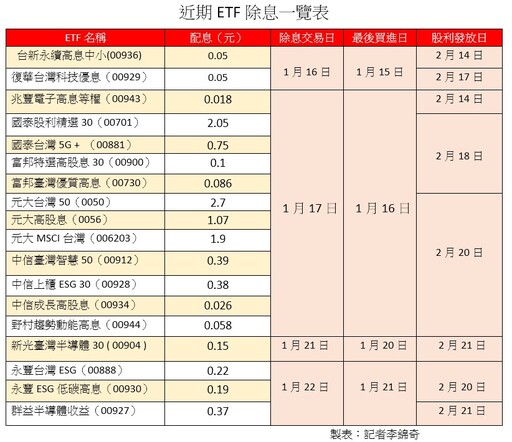 台股ETF元月除息秀！0050、0056、00881接力登場 18檔一表掌握