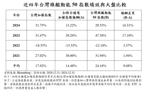 富邦旗艦50 ETF(009802)來囉 鎖定各產業龍頭股50檔！