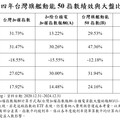 富邦旗艦50 ETF(009802)來囉 鎖定各產業龍頭股50檔！