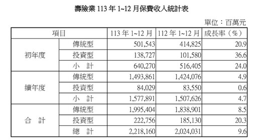 壽險業總保費收入止降回升！2024年達2.21兆元、年增9.6％ 壽險公會統計揭密